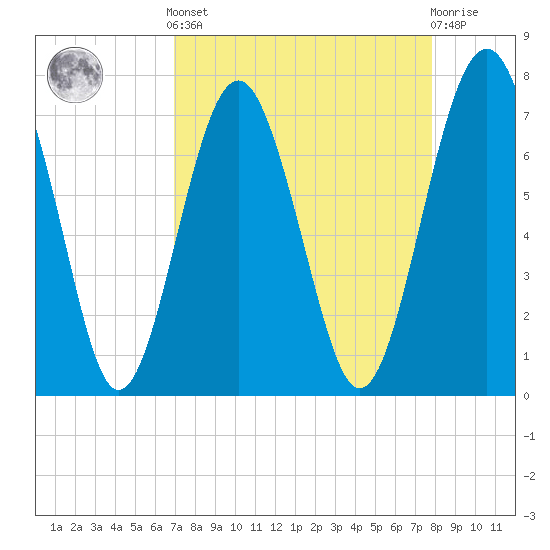 Whale Branch tide chart for Saturday, April 12, 2025