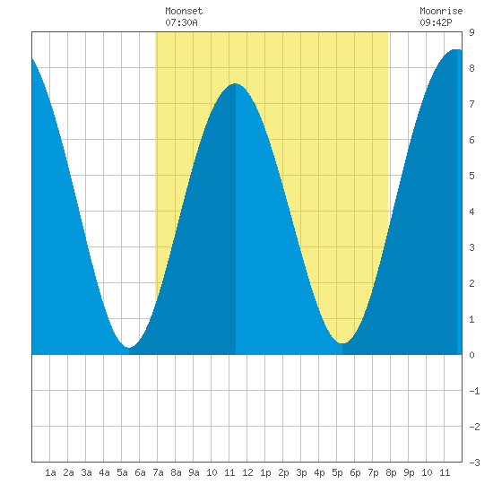 Whale Branch tide chart for Monday, April 14, 2025