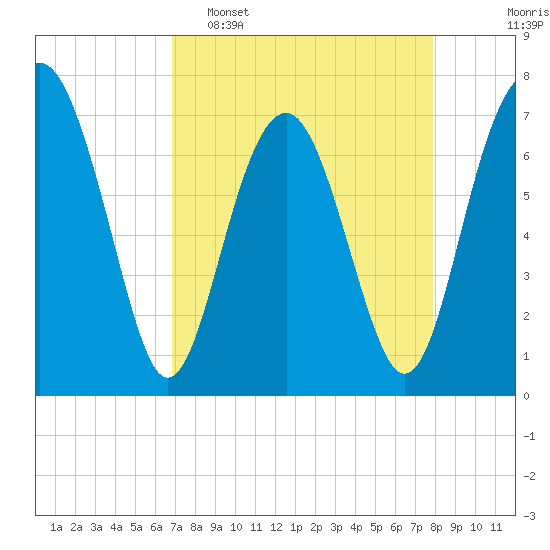 Whale Branch tide chart for Wednesday, April 16, 2025