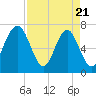 Whale Branch tide chart for Monday, April 21, 2025