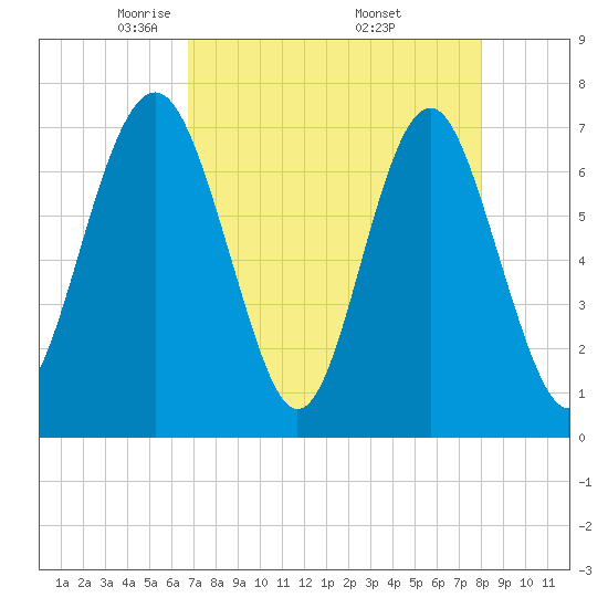 Whale Branch tide chart for Tuesday, April 22, 2025