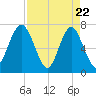 Whale Branch tide chart for Tuesday, April 22, 2025