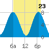 Whale Branch tide chart for Wednesday, April 23, 2025