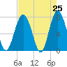 Whale Branch tide chart for Friday, April 25, 2025