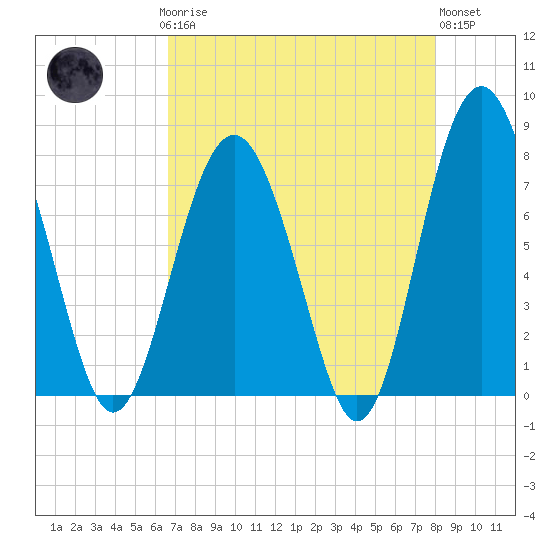 Whale Branch tide chart for Sunday, April 27, 2025