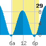 Whale Branch tide chart for Tuesday, April 29, 2025