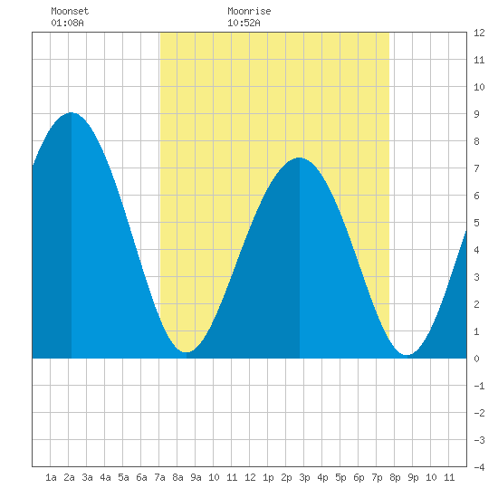 Whale Branch tide chart for Thursday, April 3, 2025