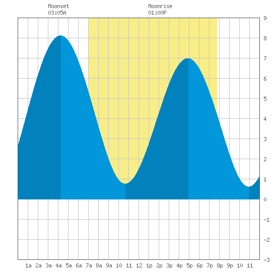 Whale Branch tide chart for Saturday, April 5, 2025
