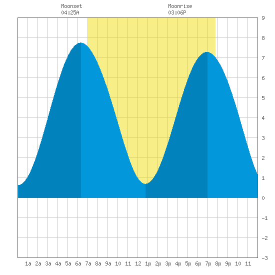 Whale Branch tide chart for Monday, April 7, 2025