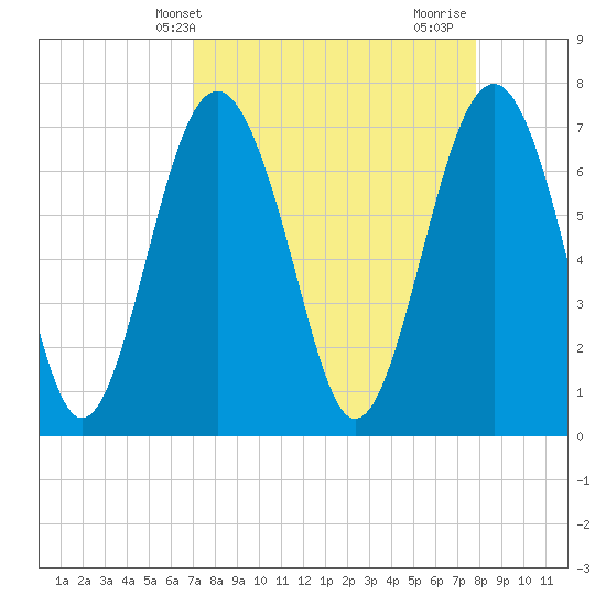 Whale Branch tide chart for Wednesday, April 9, 2025