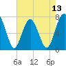 Whale Branch tide chart for Tuesday, May 13, 2025