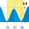 Whale Branch tide chart for Wednesday, May 14, 2025