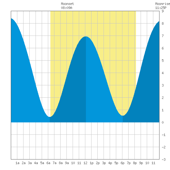 Whale Branch tide chart for Thursday, May 15, 2025