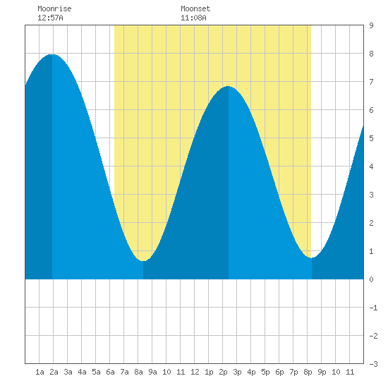 Whale Branch tide chart for Sunday, May 18, 2025