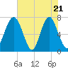 Whale Branch tide chart for Wednesday, May 21, 2025