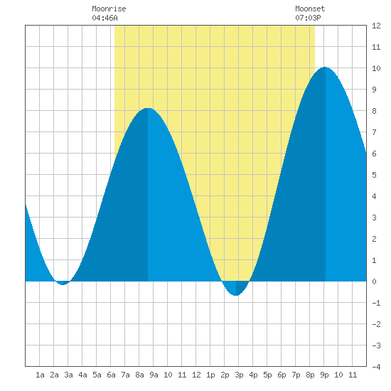 Whale Branch tide chart for Sunday, May 25, 2025