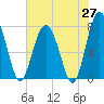 Whale Branch tide chart for Tuesday, May 27, 2025