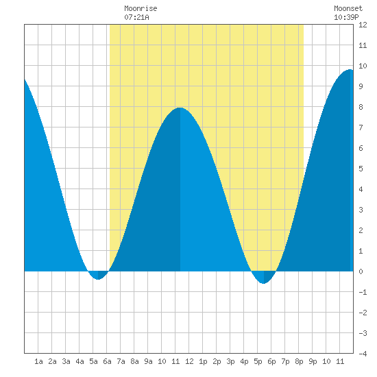 Whale Branch tide chart for Wednesday, May 28, 2025