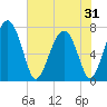 Whale Branch tide chart for Saturday, May 31, 2025