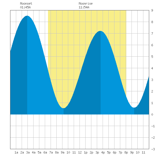Whale Branch tide chart for Saturday, May 3, 2025