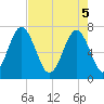 Whale Branch tide chart for Monday, May 5, 2025