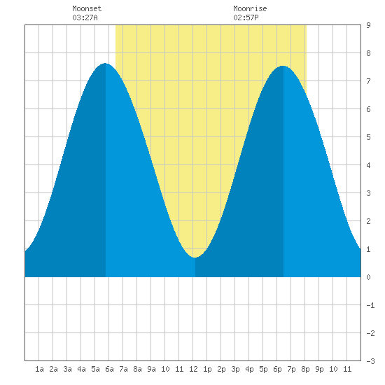 Whale Branch tide chart for Tuesday, May 6, 2025