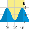 Whale Branch tide chart for Tuesday, May 6, 2025