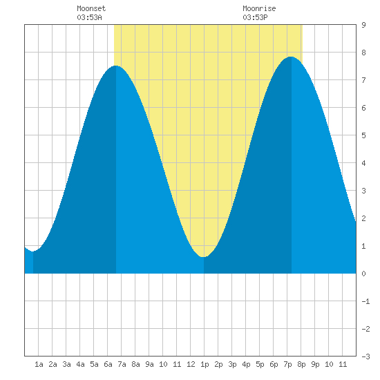 Whale Branch tide chart for Wednesday, May 7, 2025