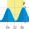 Whale Branch tide chart for Wednesday, May 7, 2025