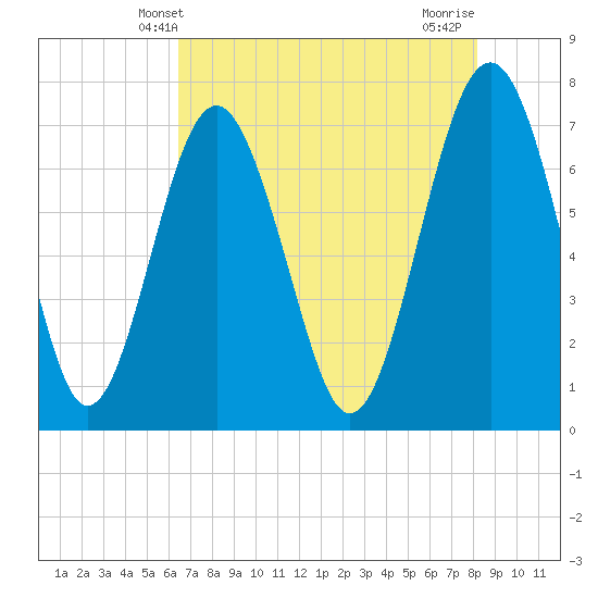 Whale Branch tide chart for Friday, May 9, 2025
