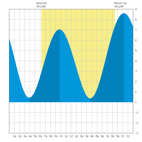 Whale Branch tide chart for Tuesday, June 10, 2025