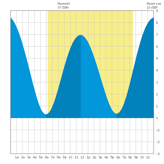 Whale Branch tide chart for Friday, June 13, 2025