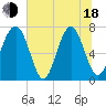 Whale Branch tide chart for Wednesday, June 18, 2025