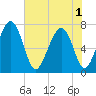 Whale Branch tide chart for Sunday, June 1, 2025
