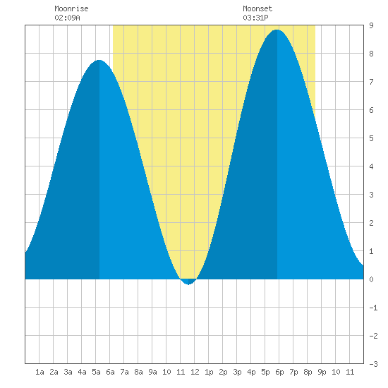 Whale Branch tide chart for Friday, June 20, 2025