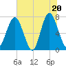 Whale Branch tide chart for Friday, June 20, 2025