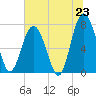 Whale Branch tide chart for Monday, June 23, 2025