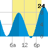 Whale Branch tide chart for Tuesday, June 24, 2025