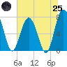 Whale Branch tide chart for Wednesday, June 25, 2025