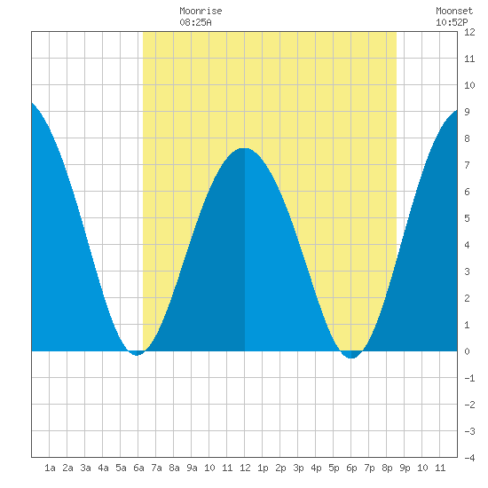 Whale Branch tide chart for Friday, June 27, 2025