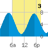 Whale Branch tide chart for Tuesday, June 3, 2025
