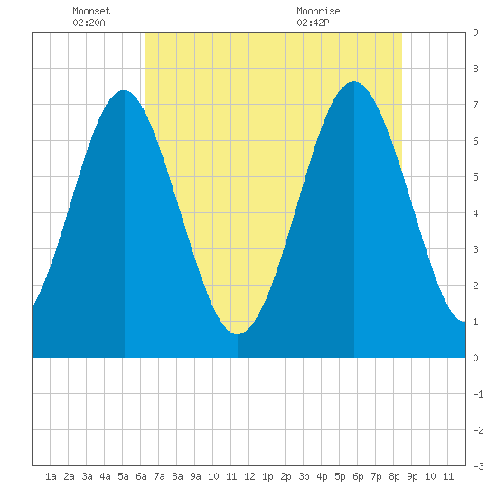 Whale Branch tide chart for Wednesday, June 4, 2025