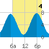 Whale Branch tide chart for Wednesday, June 4, 2025