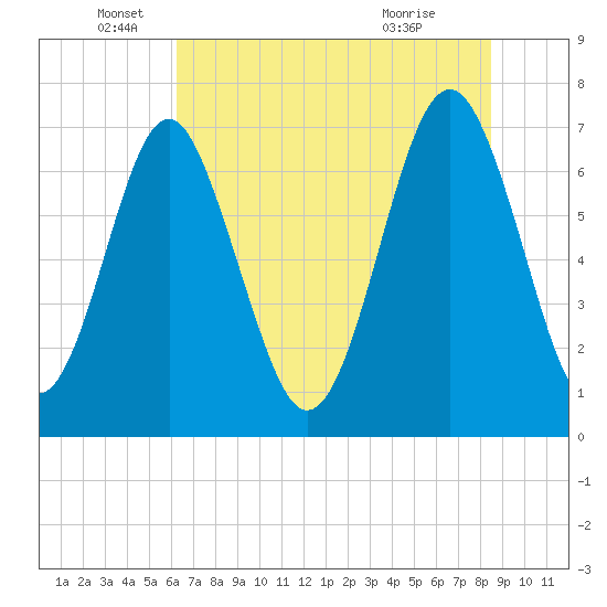 Whale Branch tide chart for Thursday, June 5, 2025