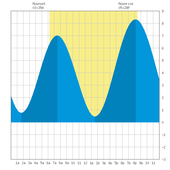 Whale Branch tide chart for Saturday, June 7, 2025