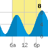Whale Branch tide chart for Sunday, June 8, 2025