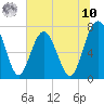 Whale Branch tide chart for Thursday, July 10, 2025
