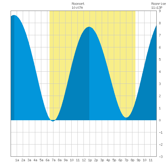 Whale Branch tide chart for Monday, July 14, 2025