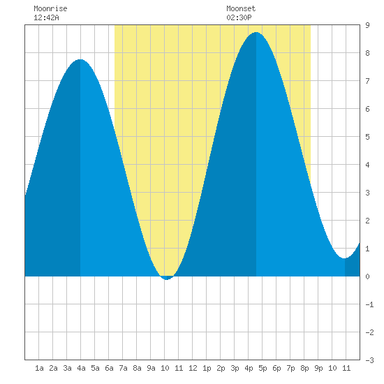 Whale Branch tide chart for Friday, July 18, 2025