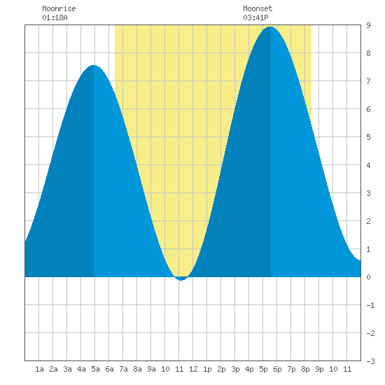 Whale Branch tide chart for Saturday, July 19, 2025
